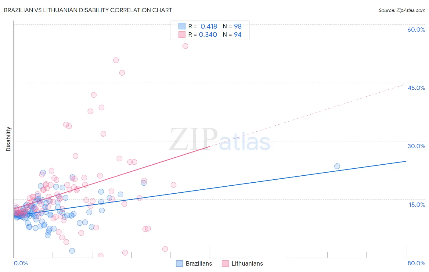 Brazilian vs Lithuanian Disability