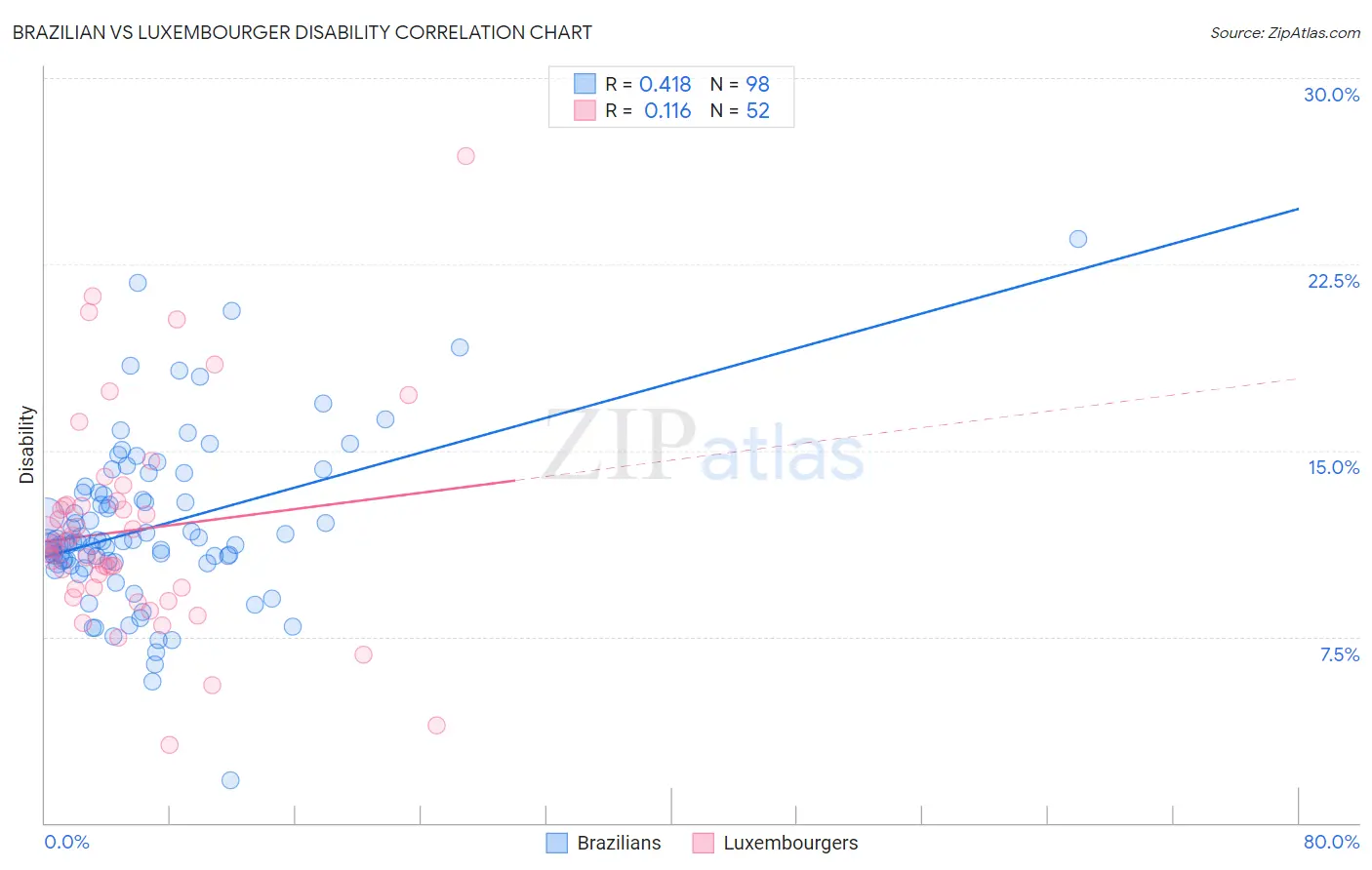 Brazilian vs Luxembourger Disability