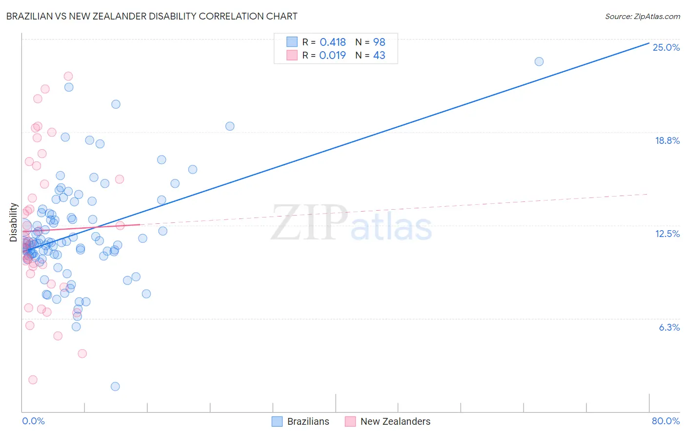 Brazilian vs New Zealander Disability