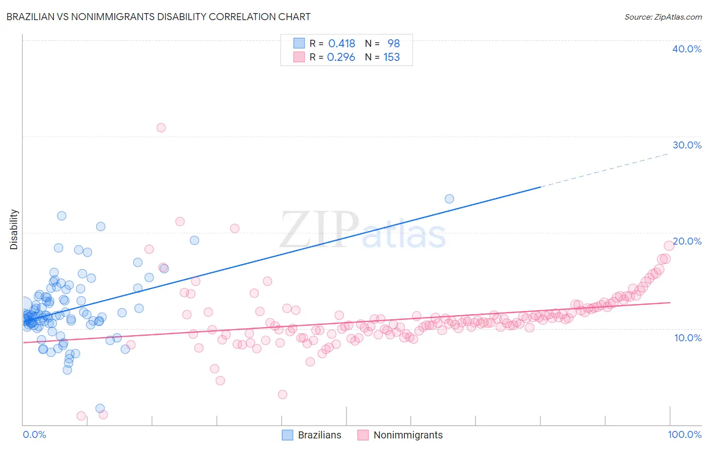Brazilian vs Nonimmigrants Disability