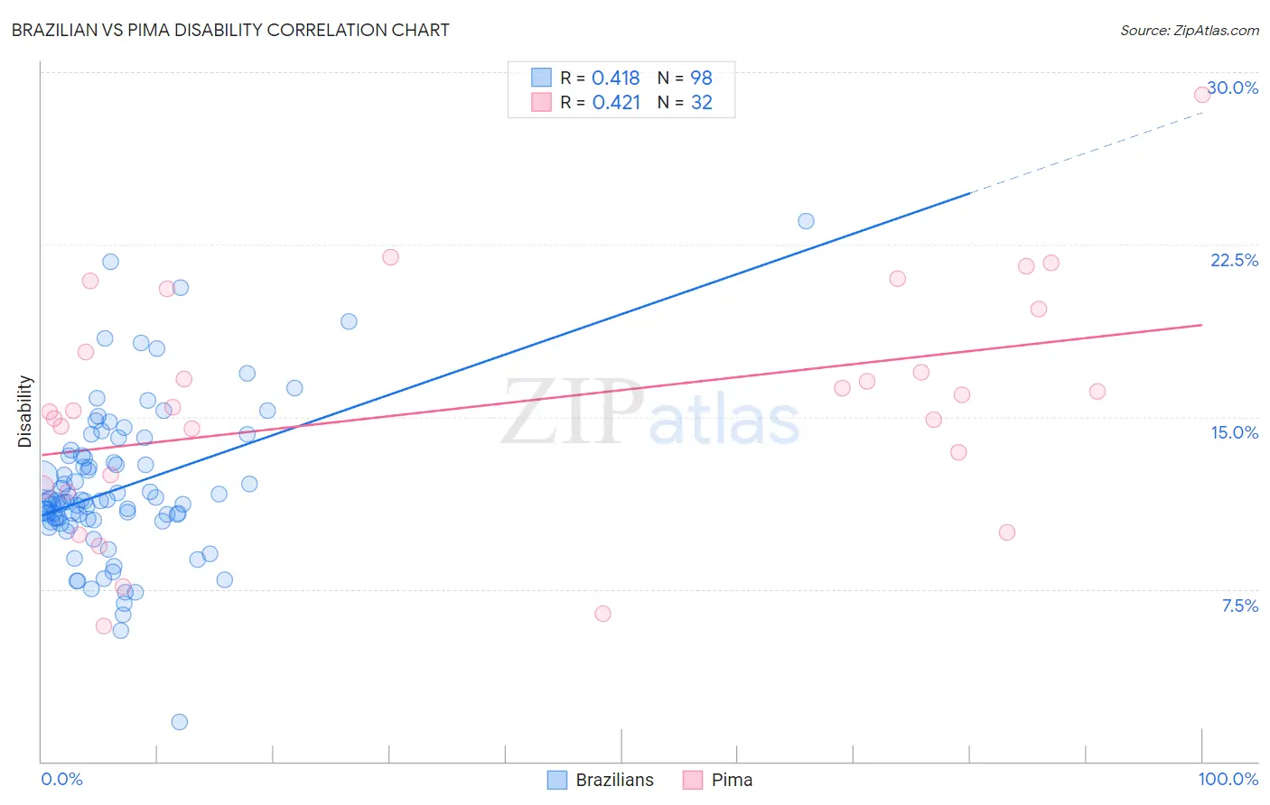 Brazilian vs Pima Disability