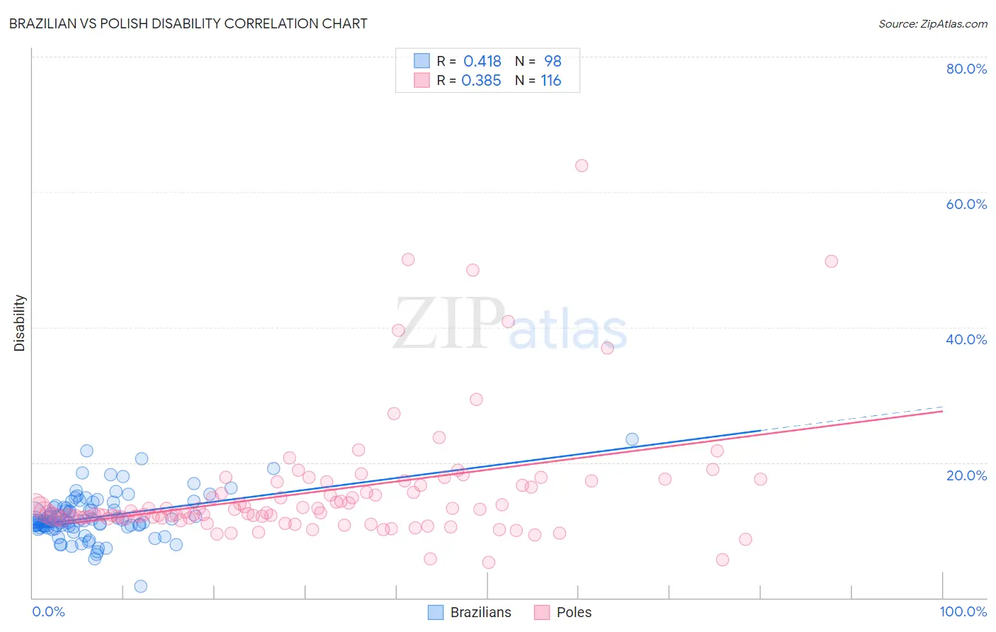 Brazilian vs Polish Disability