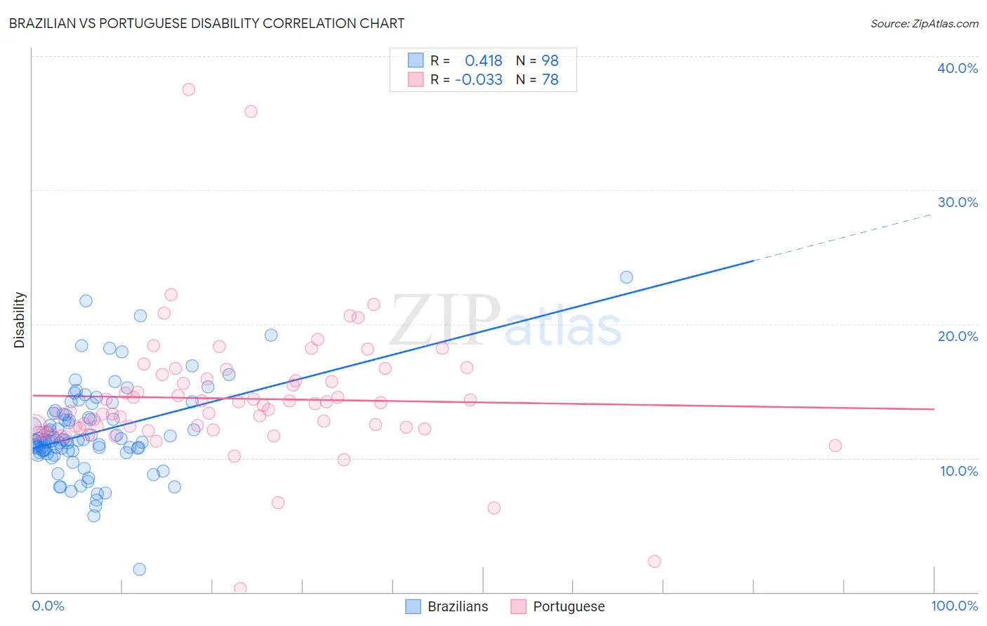 Brazilian vs Portuguese Disability