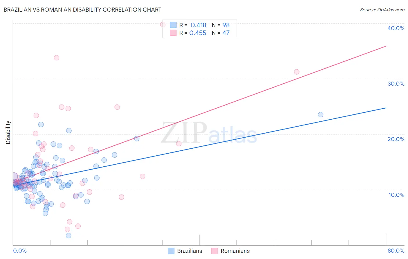 Brazilian vs Romanian Disability