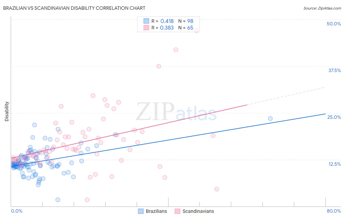 Brazilian vs Scandinavian Disability