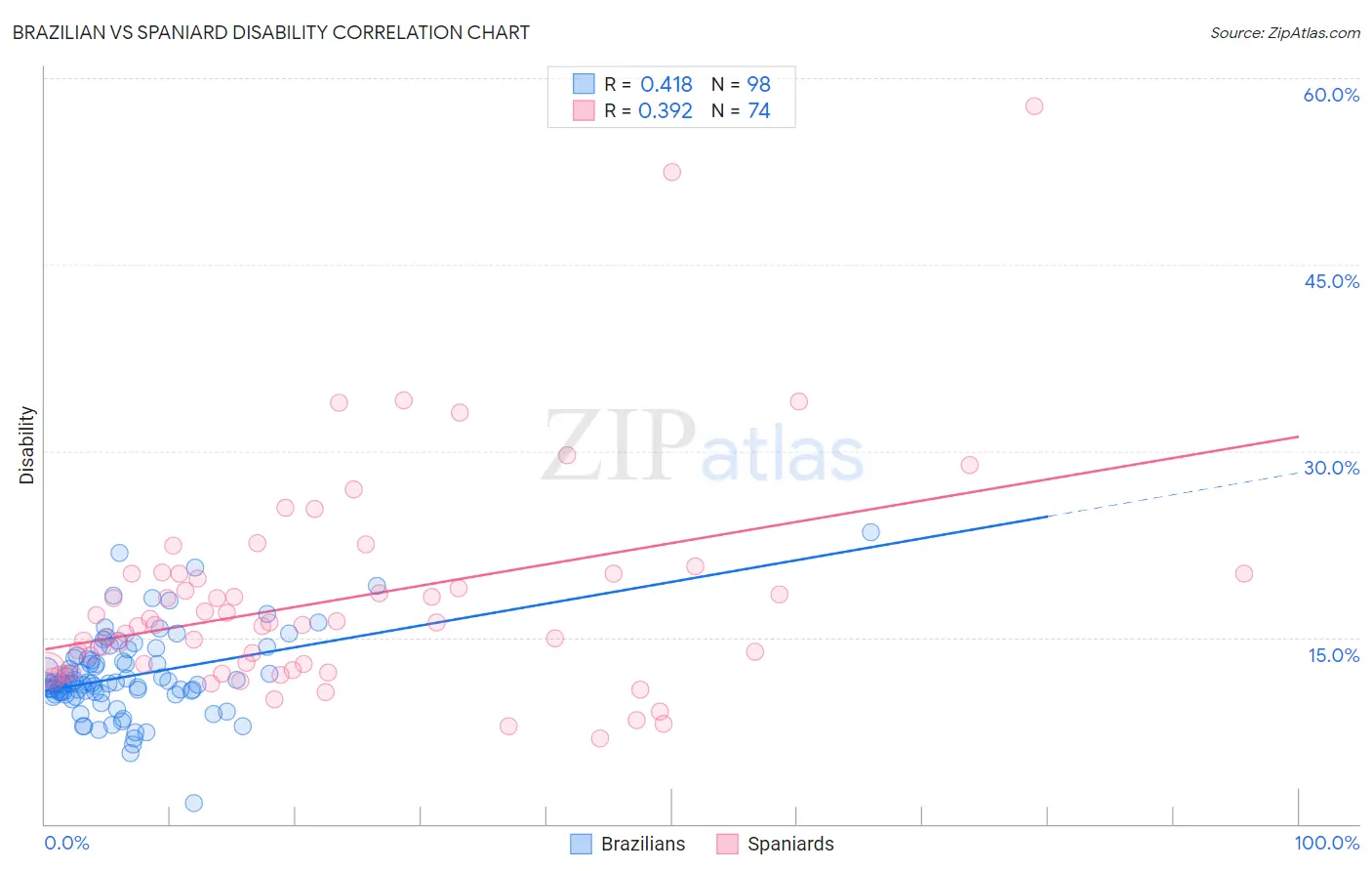 Brazilian vs Spaniard Disability