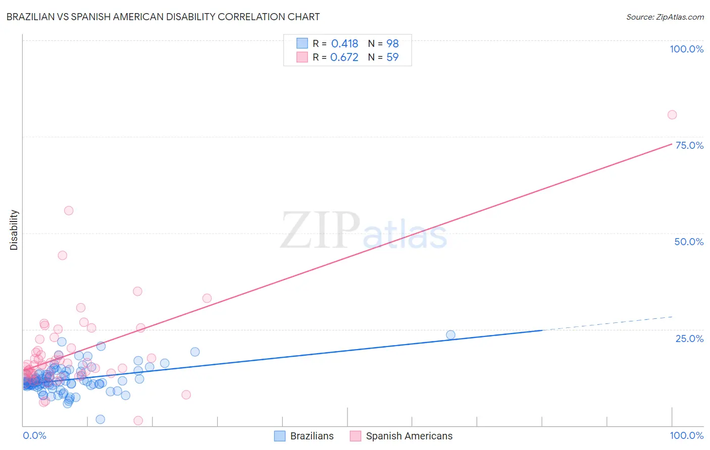 Brazilian vs Spanish American Disability