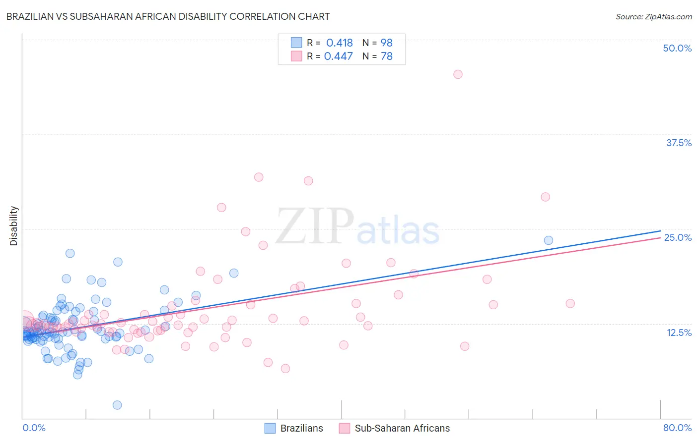 Brazilian vs Subsaharan African Disability