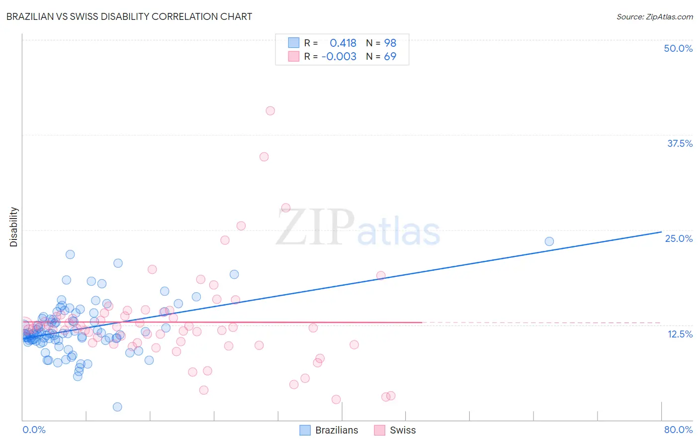 Brazilian vs Swiss Disability