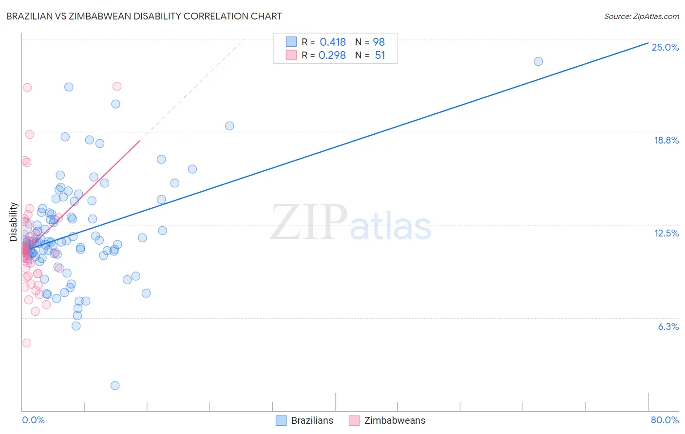 Brazilian vs Zimbabwean Disability