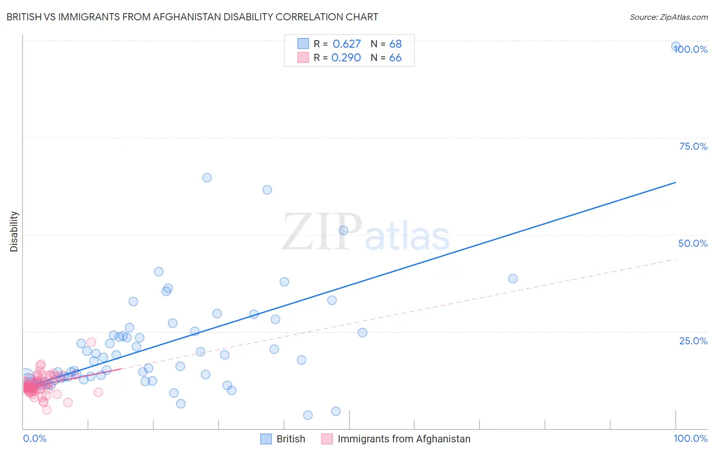 British vs Immigrants from Afghanistan Disability