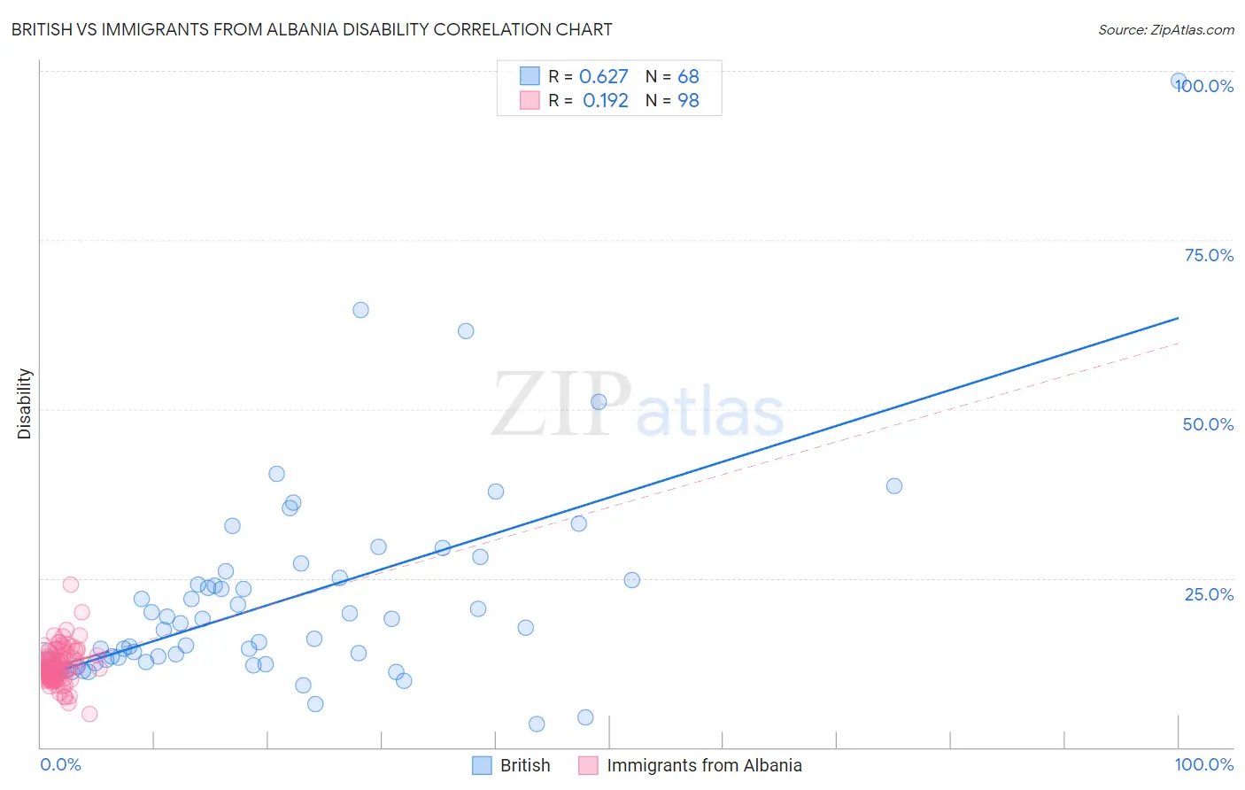 British vs Immigrants from Albania Disability