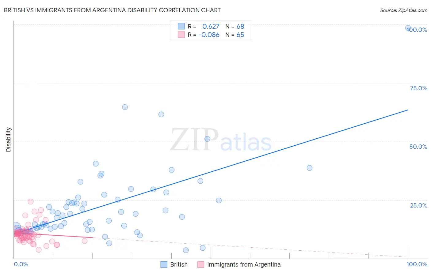 British vs Immigrants from Argentina Disability