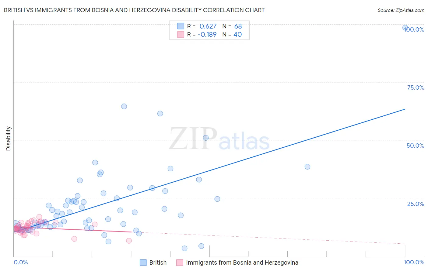 British vs Immigrants from Bosnia and Herzegovina Disability