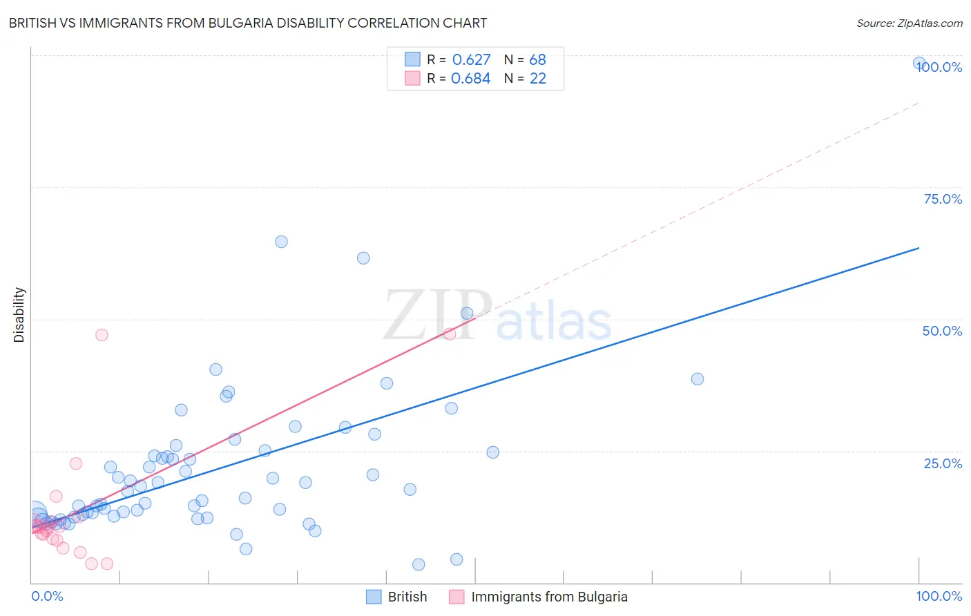 British vs Immigrants from Bulgaria Disability