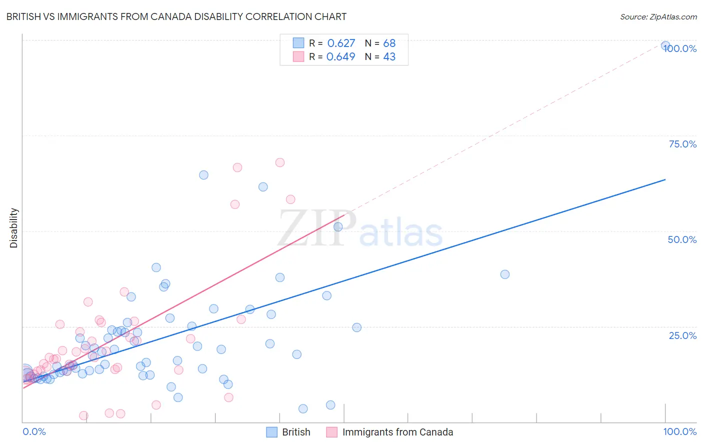 British vs Immigrants from Canada Disability