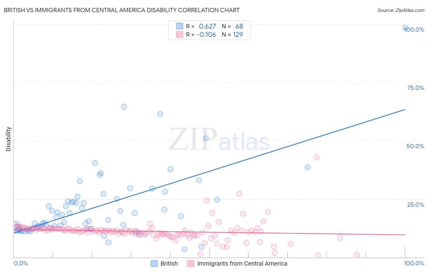 British vs Immigrants from Central America Disability