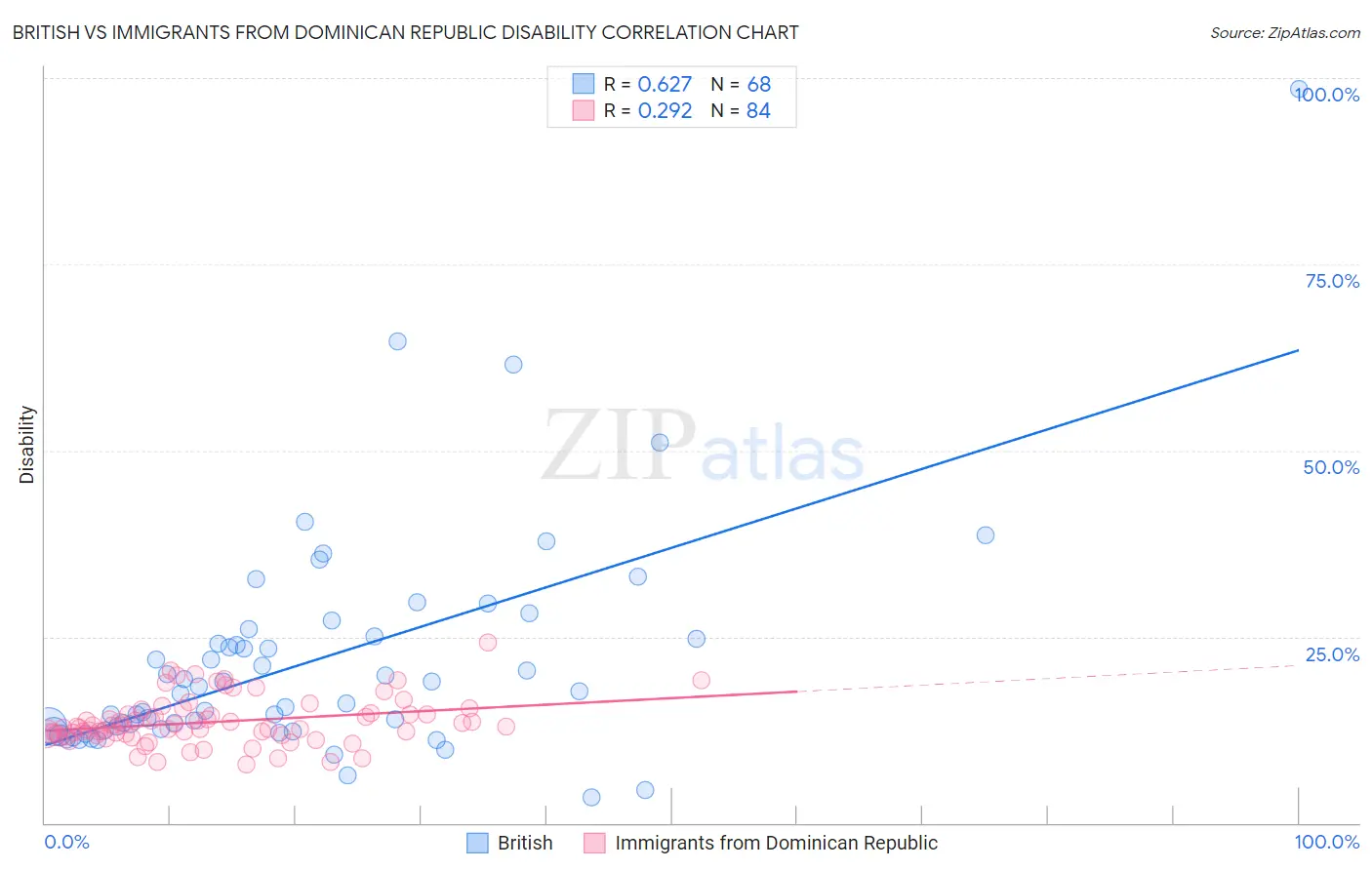 British vs Immigrants from Dominican Republic Disability