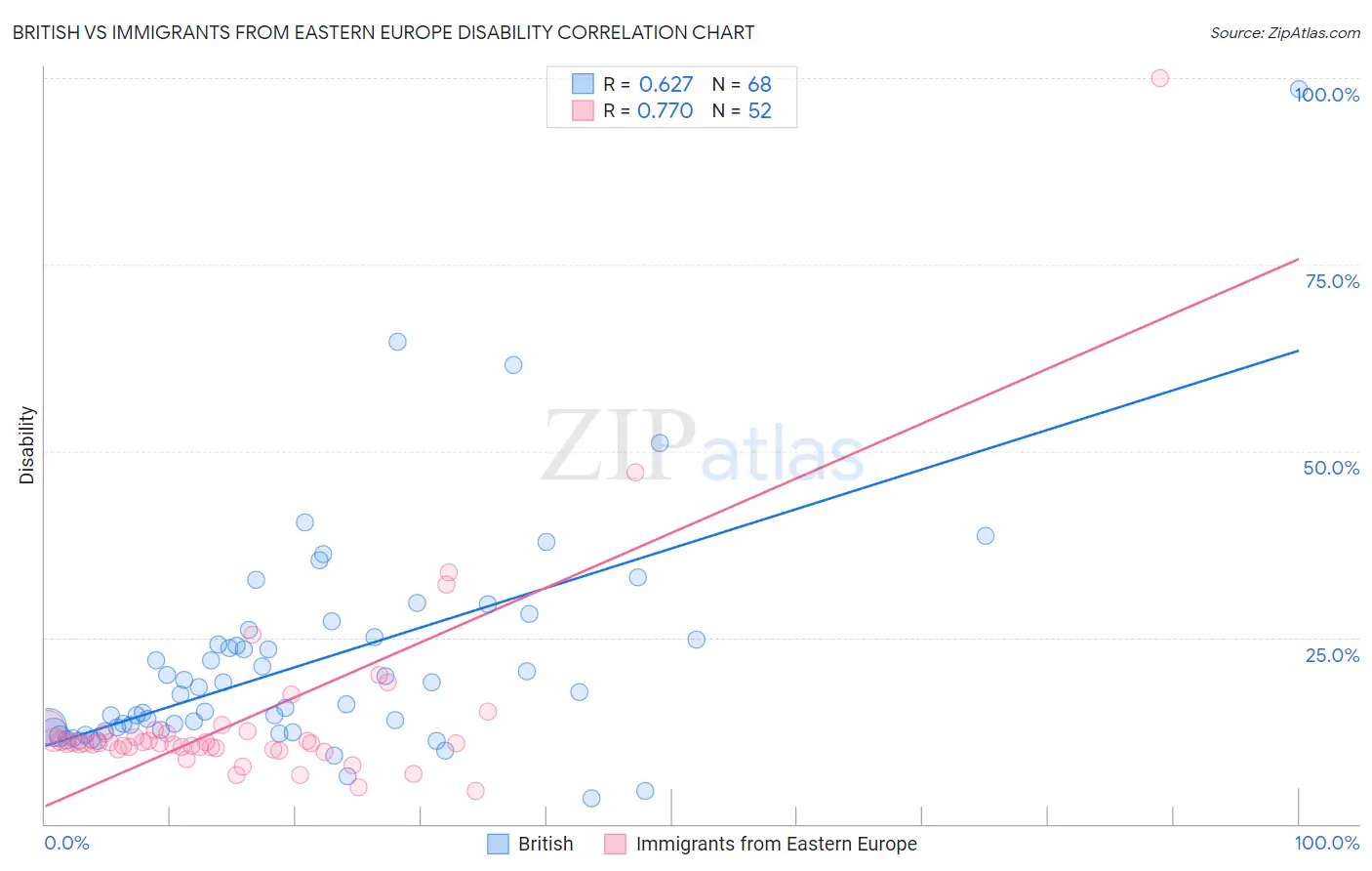 British vs Immigrants from Eastern Europe Disability