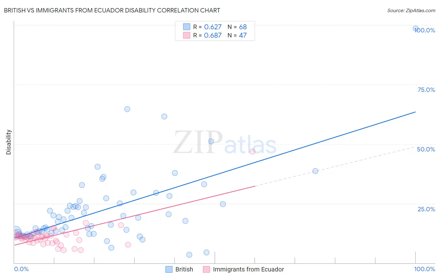 British vs Immigrants from Ecuador Disability