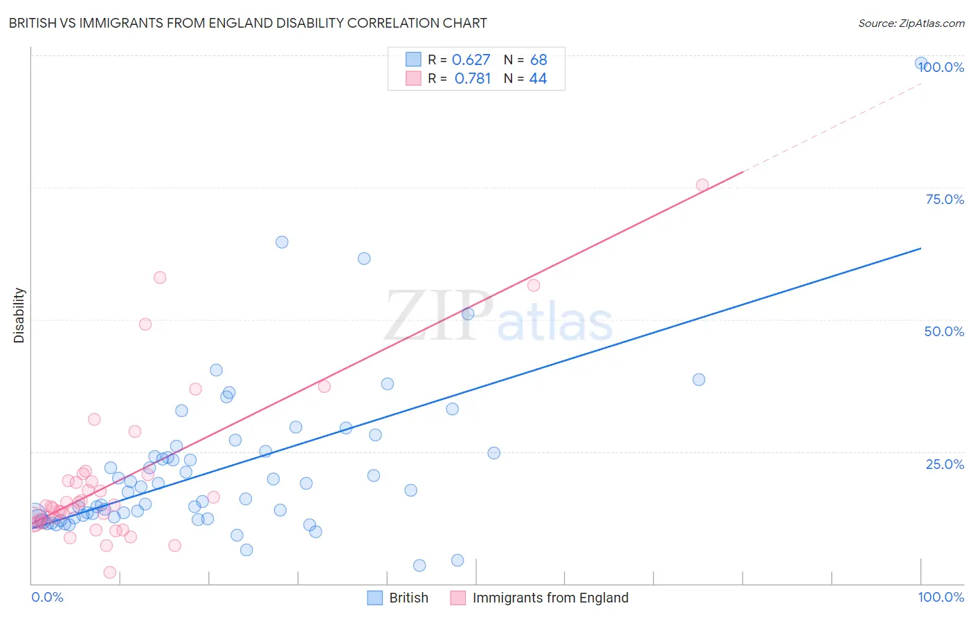 British vs Immigrants from England Disability