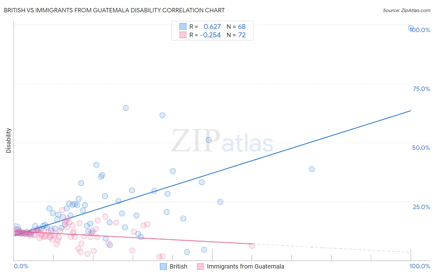 British vs Immigrants from Guatemala Disability