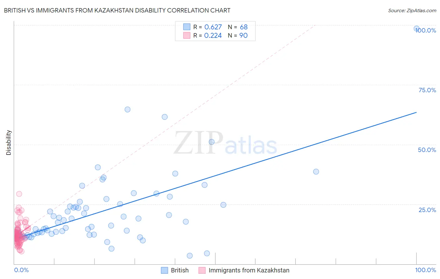 British vs Immigrants from Kazakhstan Disability