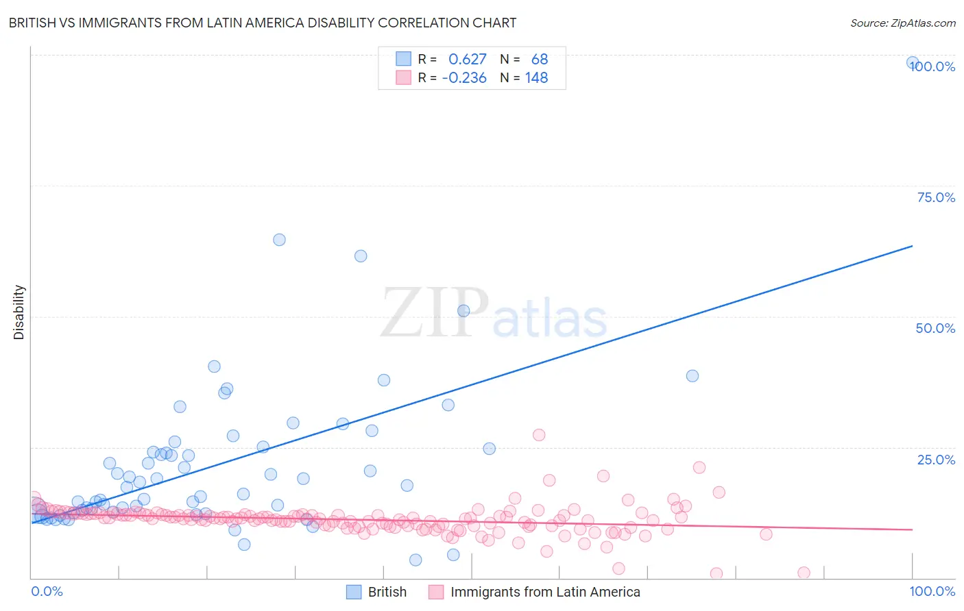 British vs Immigrants from Latin America Disability