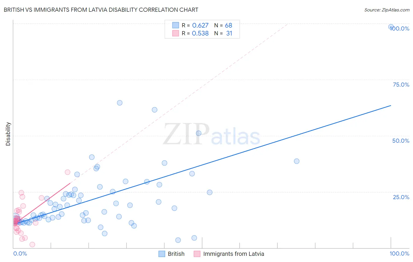 British vs Immigrants from Latvia Disability