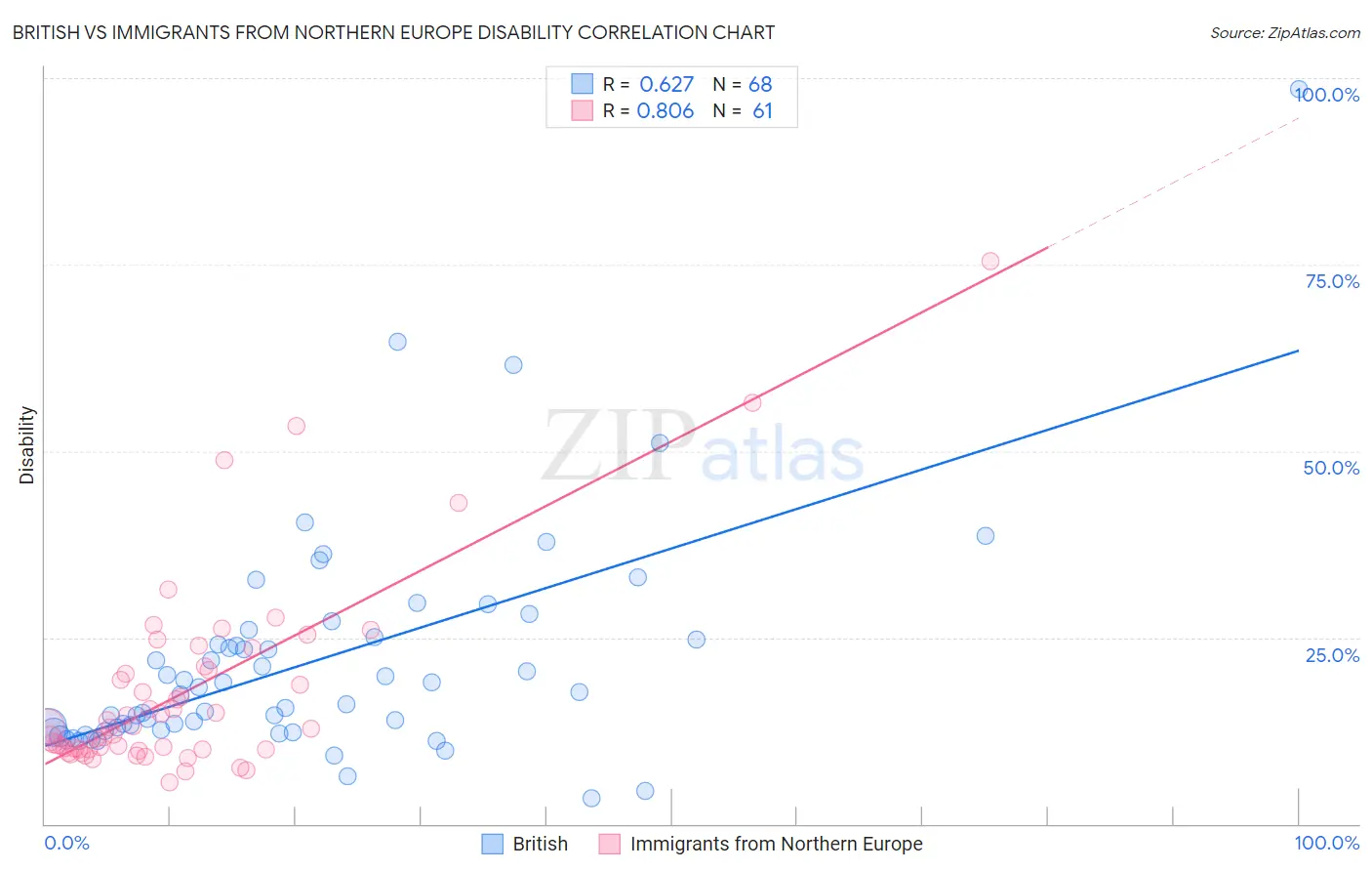 British vs Immigrants from Northern Europe Disability