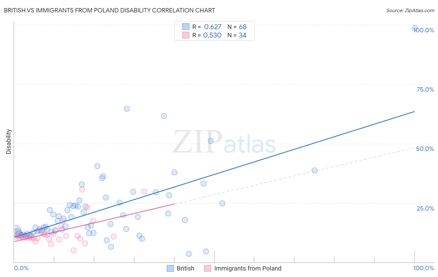British vs Immigrants from Poland Disability