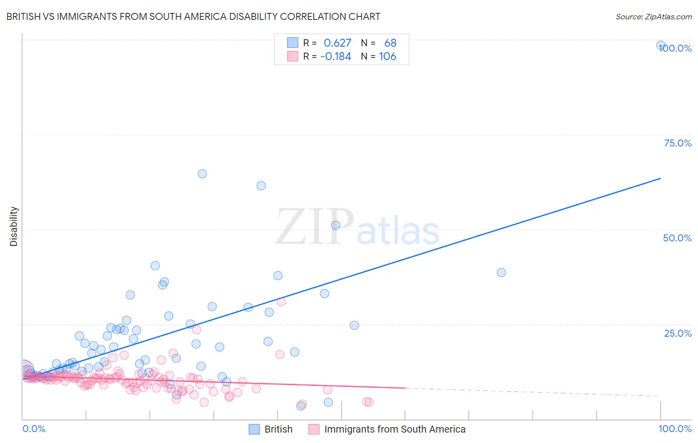British vs Immigrants from South America Disability