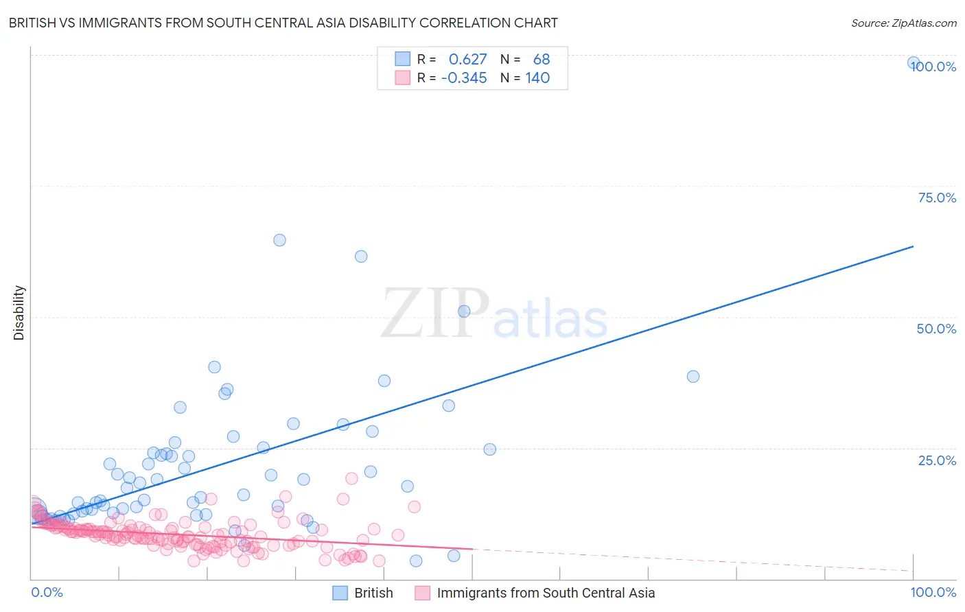 British vs Immigrants from South Central Asia Disability