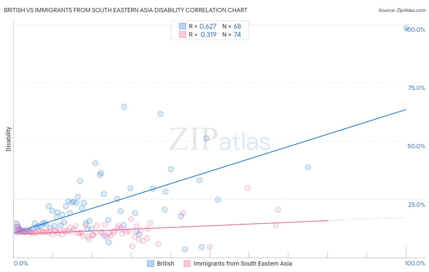 British vs Immigrants from South Eastern Asia Disability