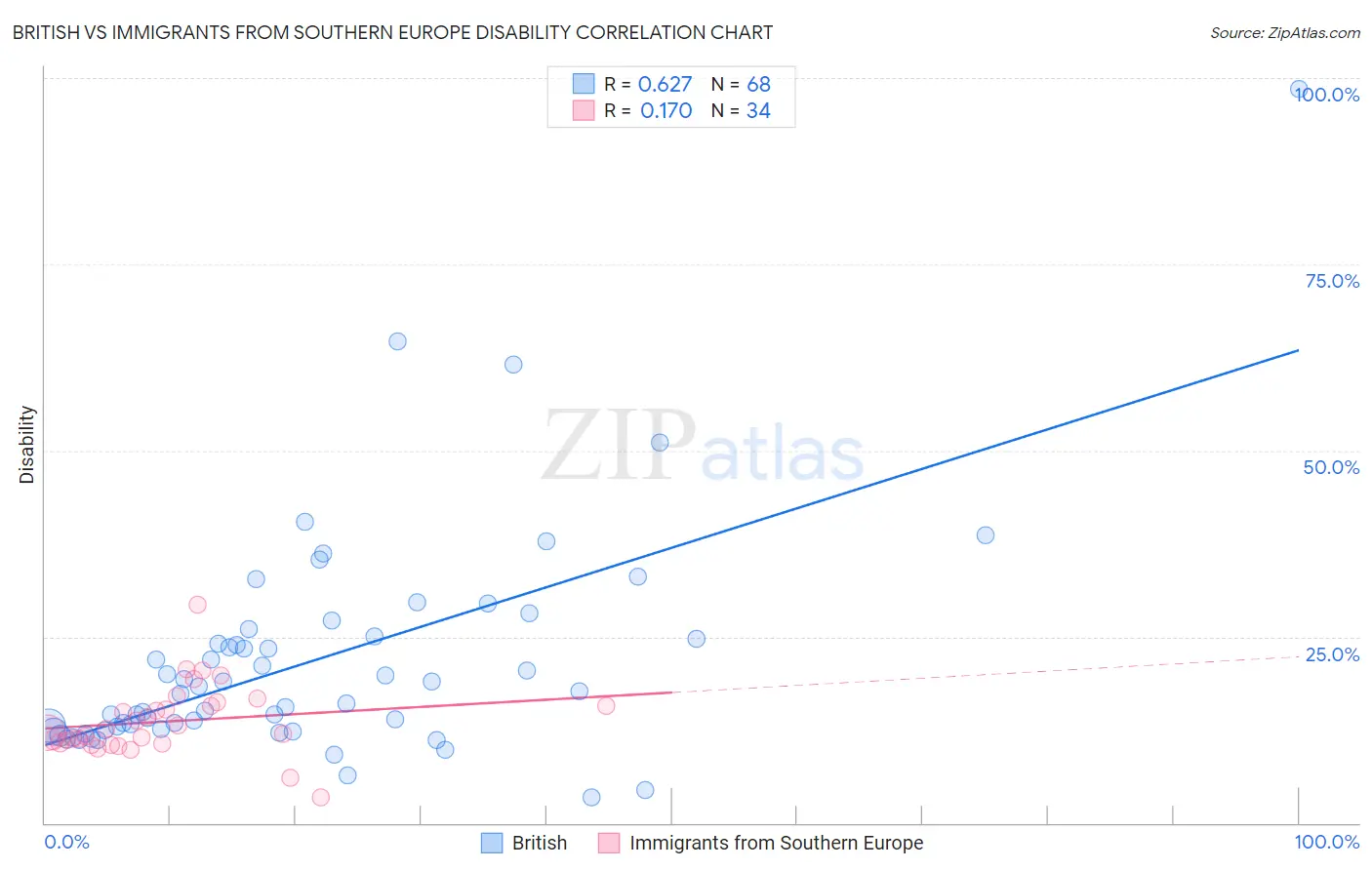 British vs Immigrants from Southern Europe Disability