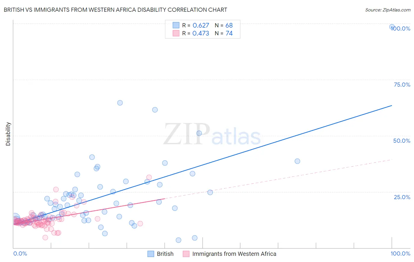 British vs Immigrants from Western Africa Disability