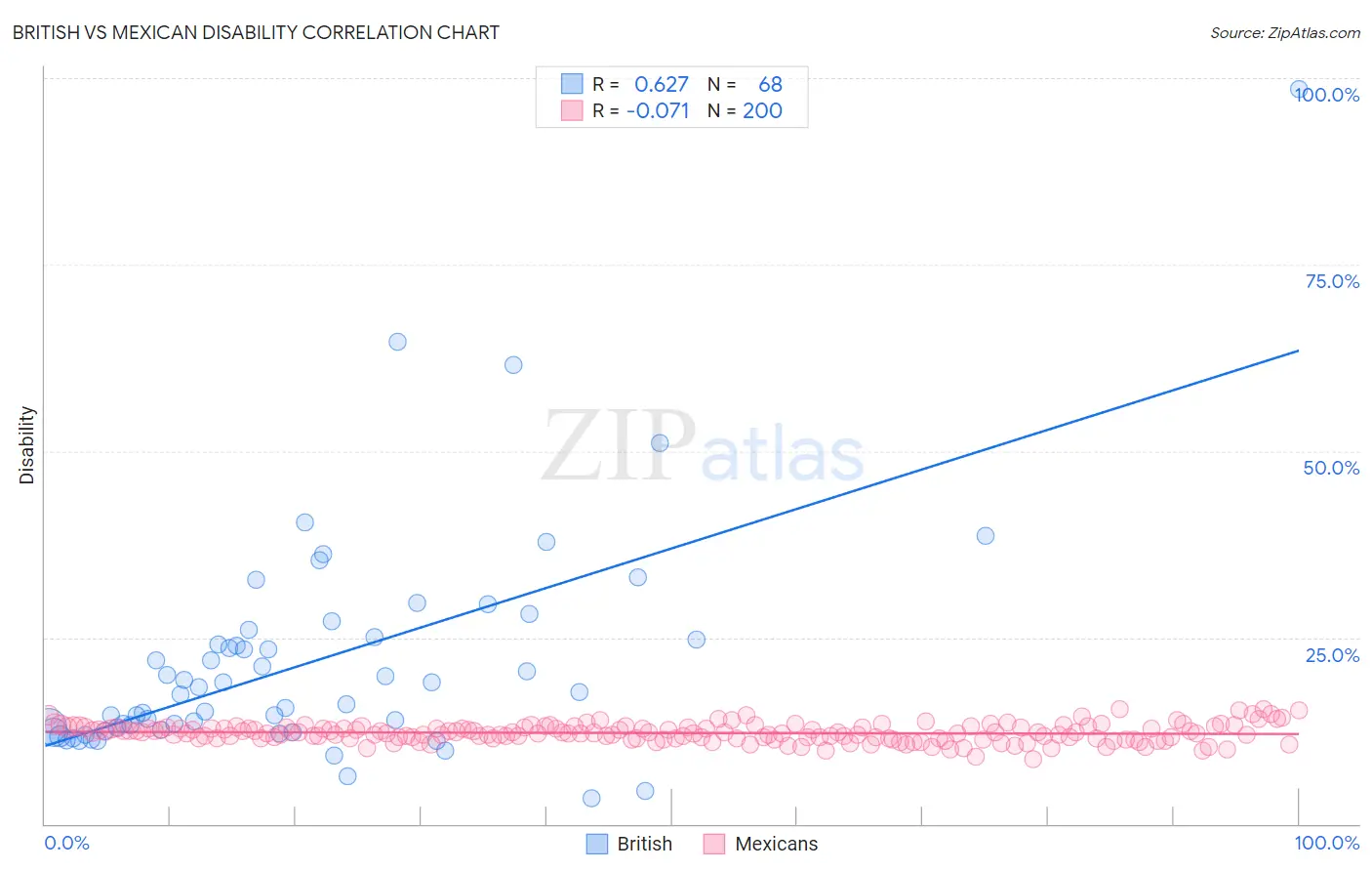 British vs Mexican Disability