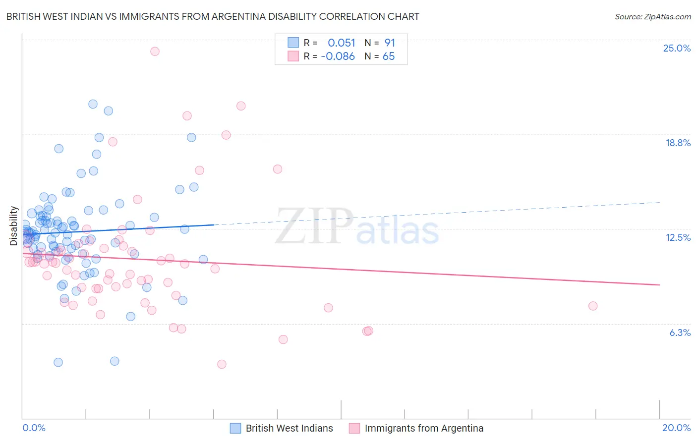 British West Indian vs Immigrants from Argentina Disability
