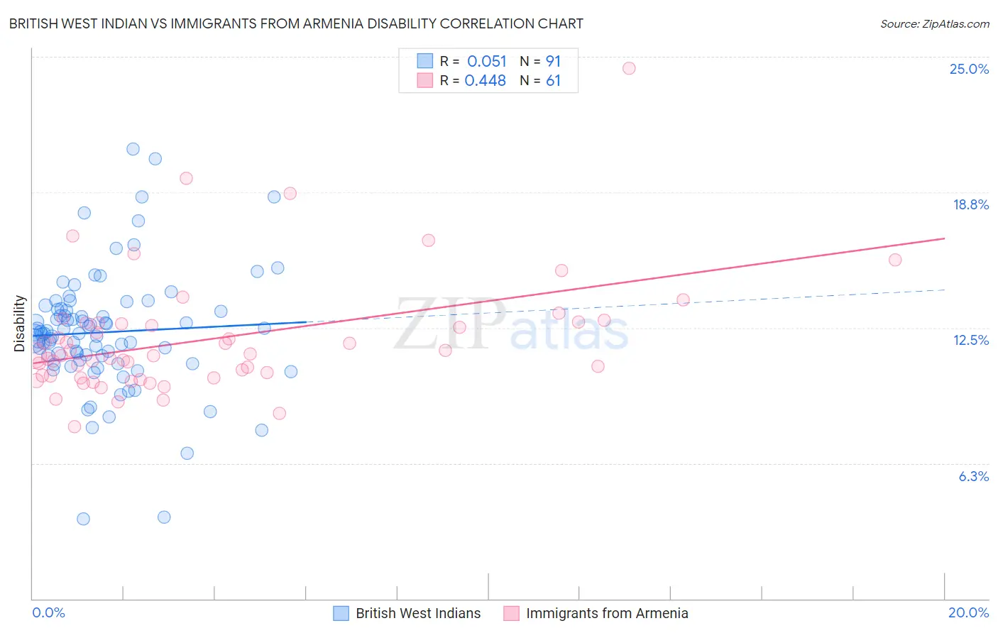 British West Indian vs Immigrants from Armenia Disability