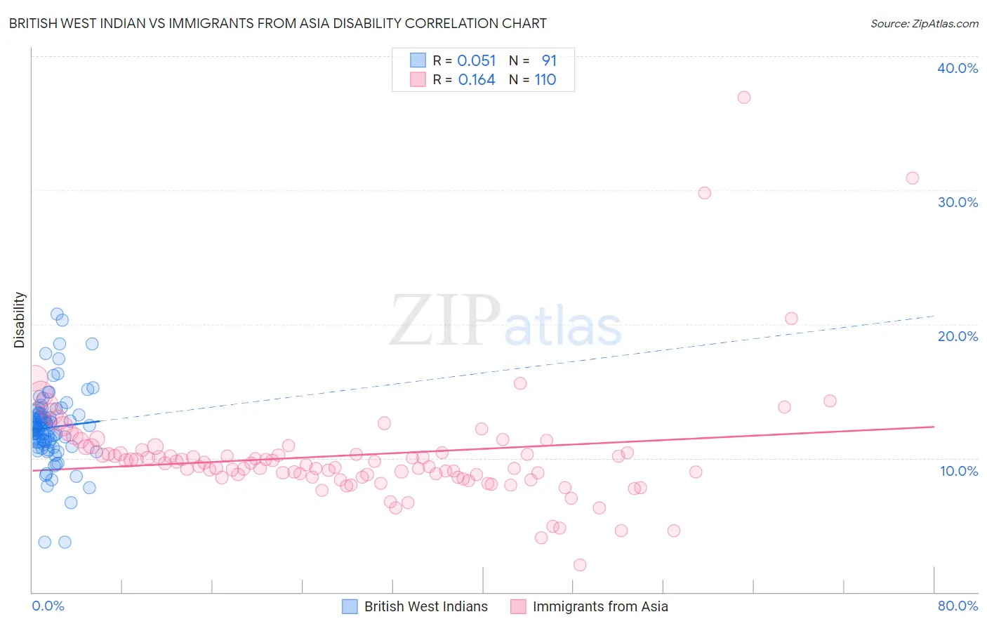 British West Indian vs Immigrants from Asia Disability