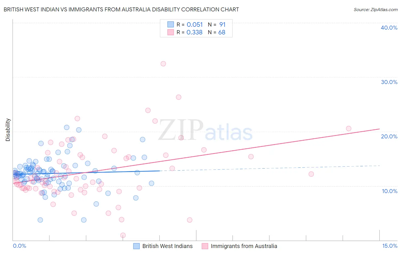British West Indian vs Immigrants from Australia Disability