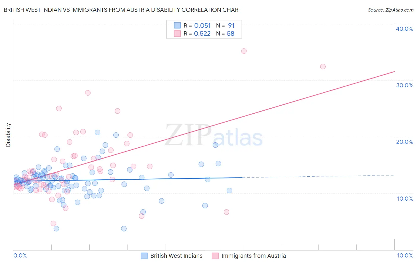 British West Indian vs Immigrants from Austria Disability