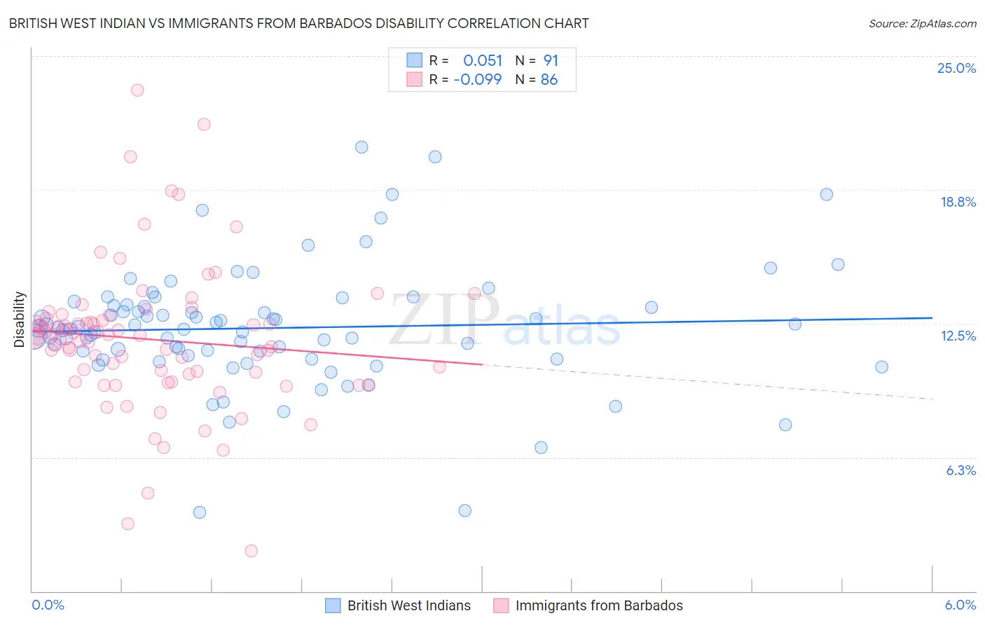 British West Indian vs Immigrants from Barbados Disability