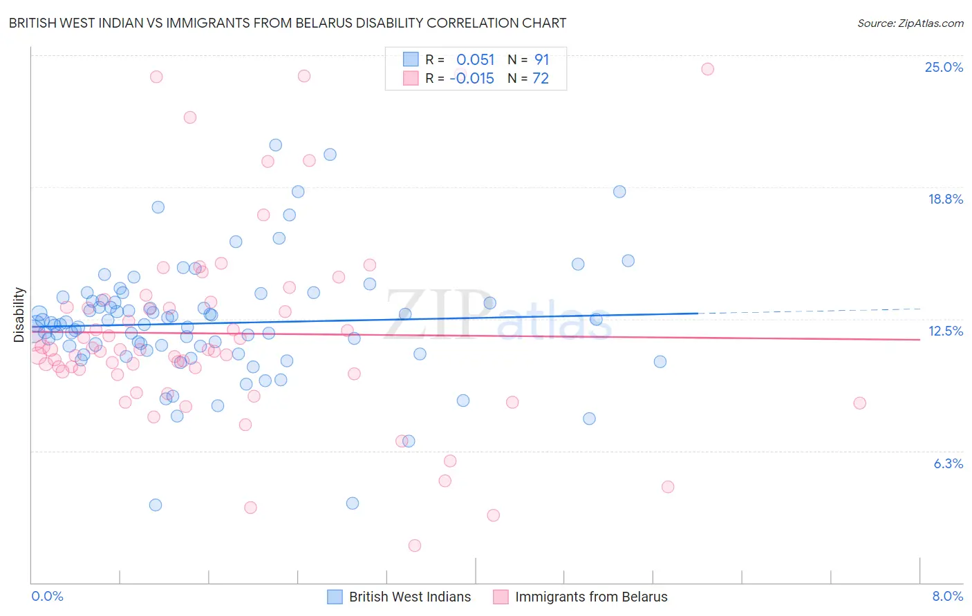 British West Indian vs Immigrants from Belarus Disability