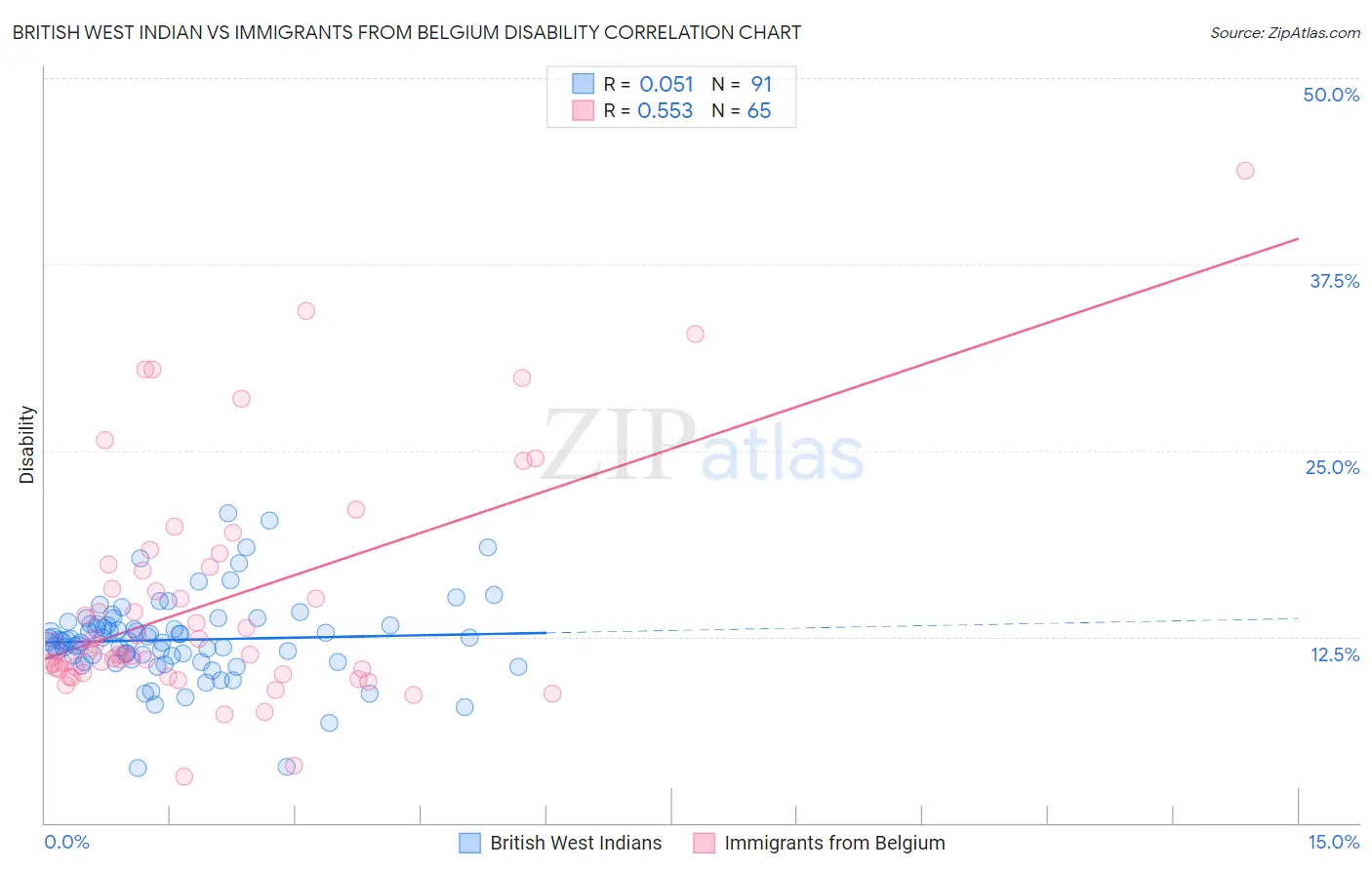 British West Indian vs Immigrants from Belgium Disability