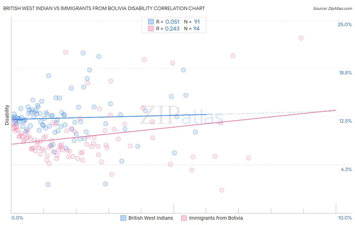 British West Indian vs Immigrants from Bolivia Disability