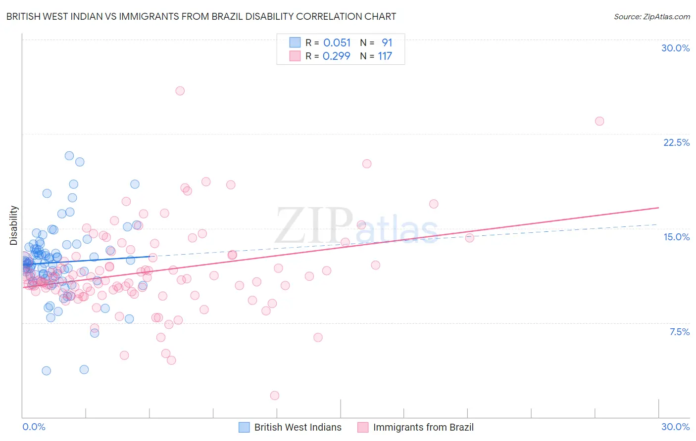 British West Indian vs Immigrants from Brazil Disability