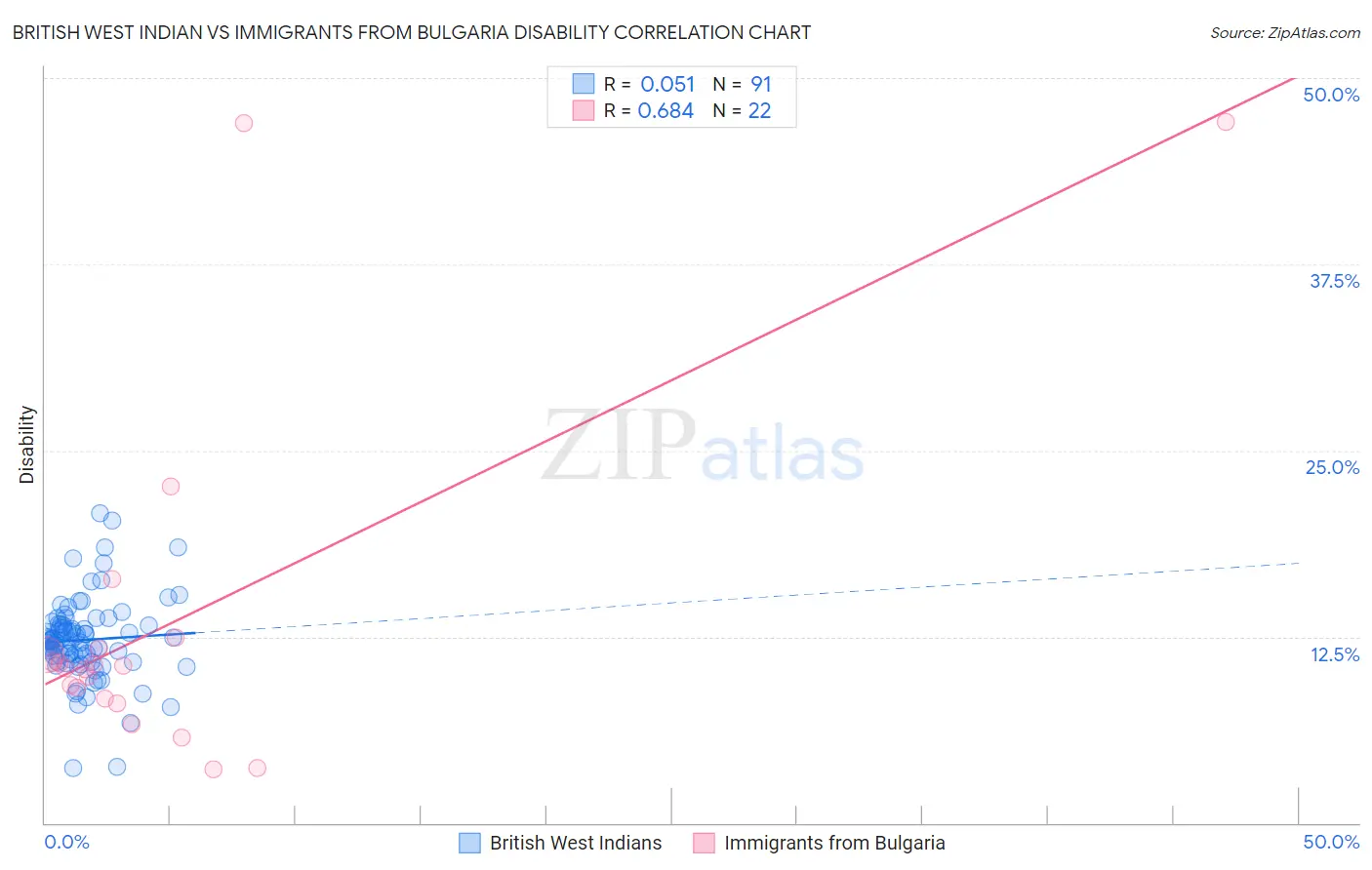 British West Indian vs Immigrants from Bulgaria Disability