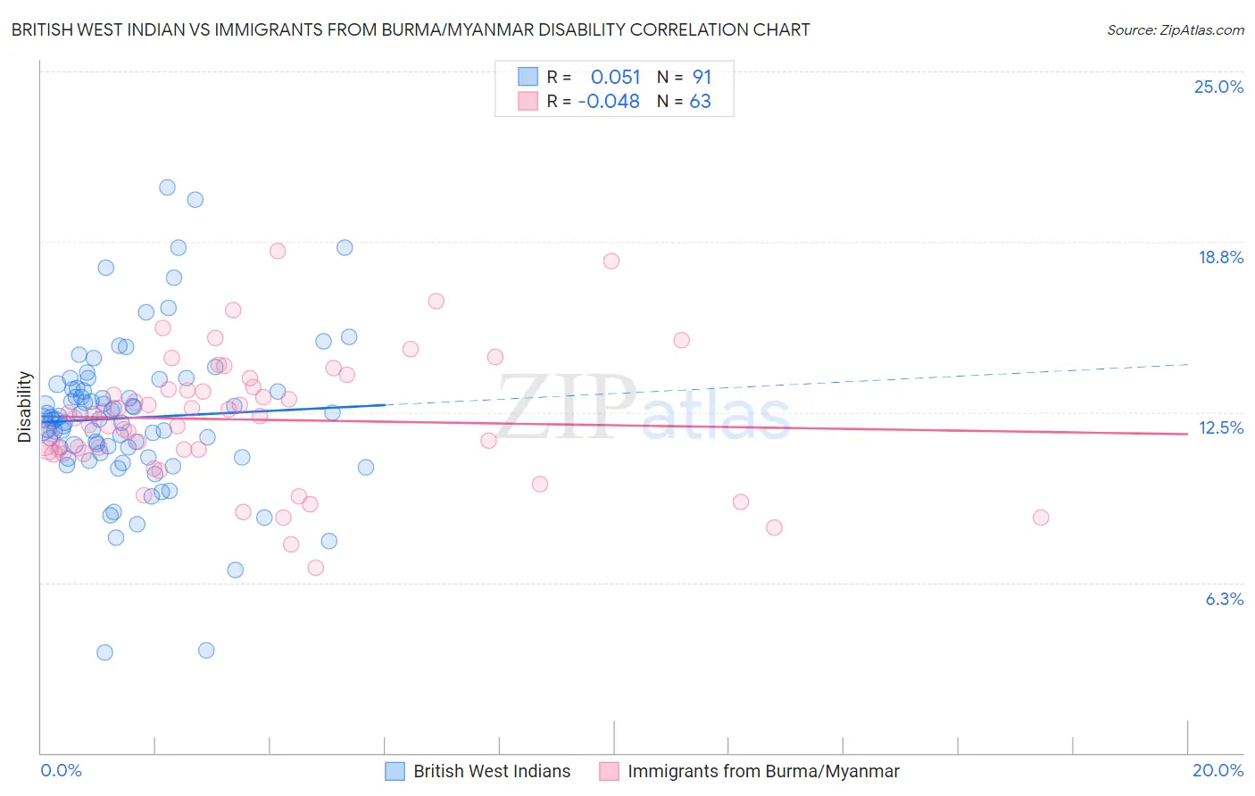 British West Indian vs Immigrants from Burma/Myanmar Disability