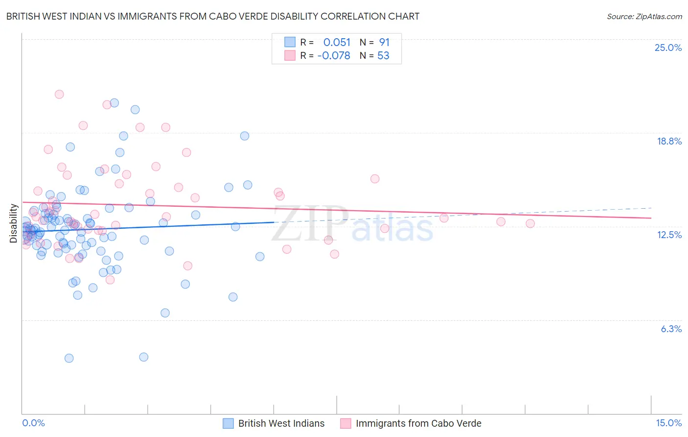 British West Indian vs Immigrants from Cabo Verde Disability